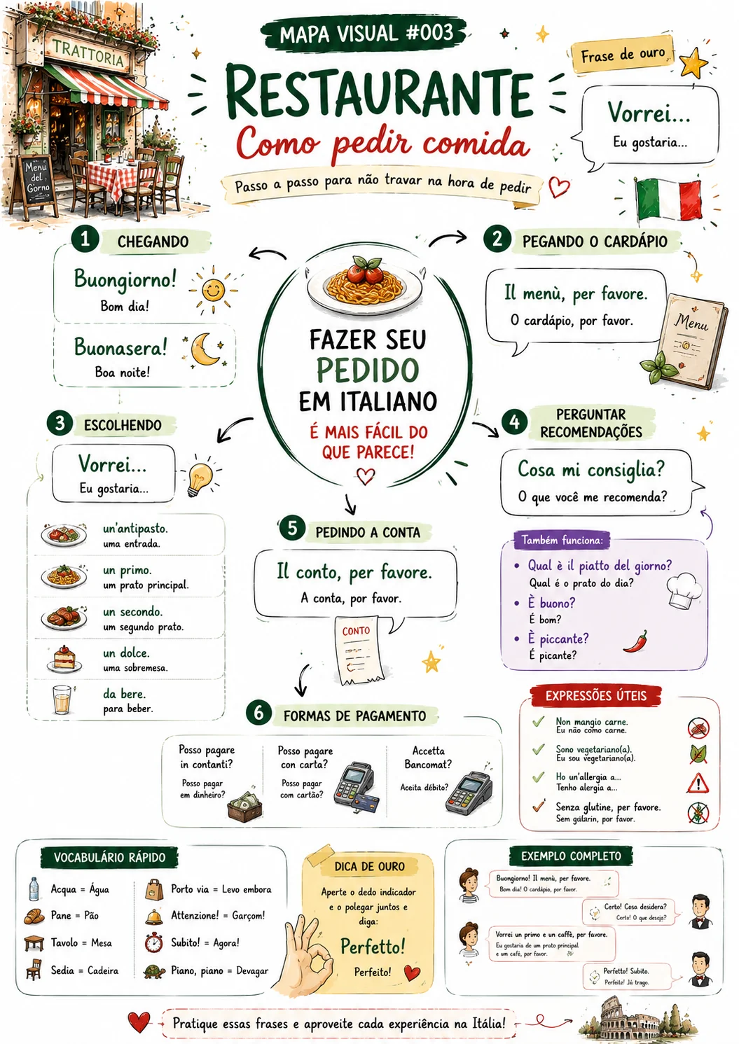 Mapa visual de restaurante em italiano