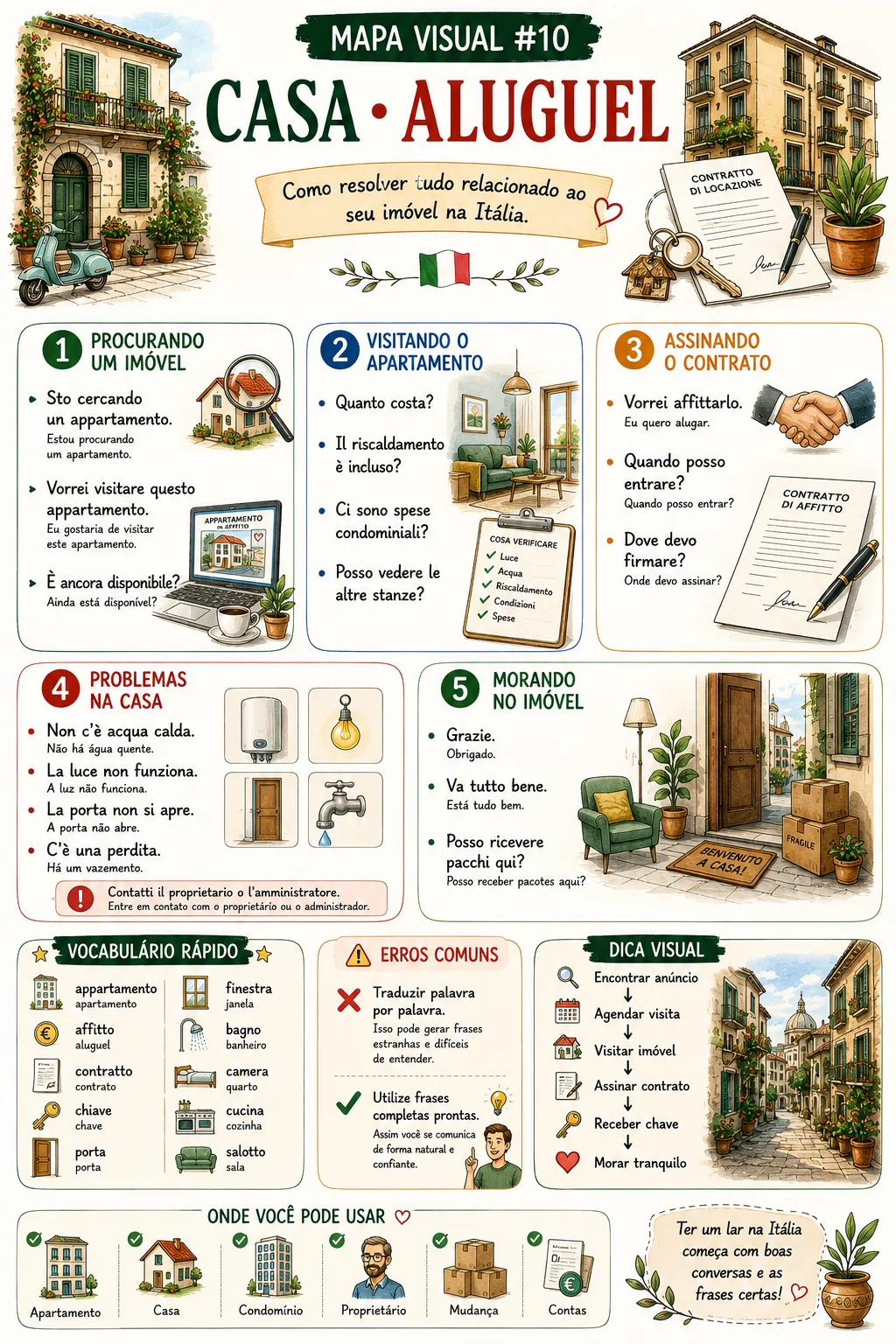 Mapa visual de moradia em italiano